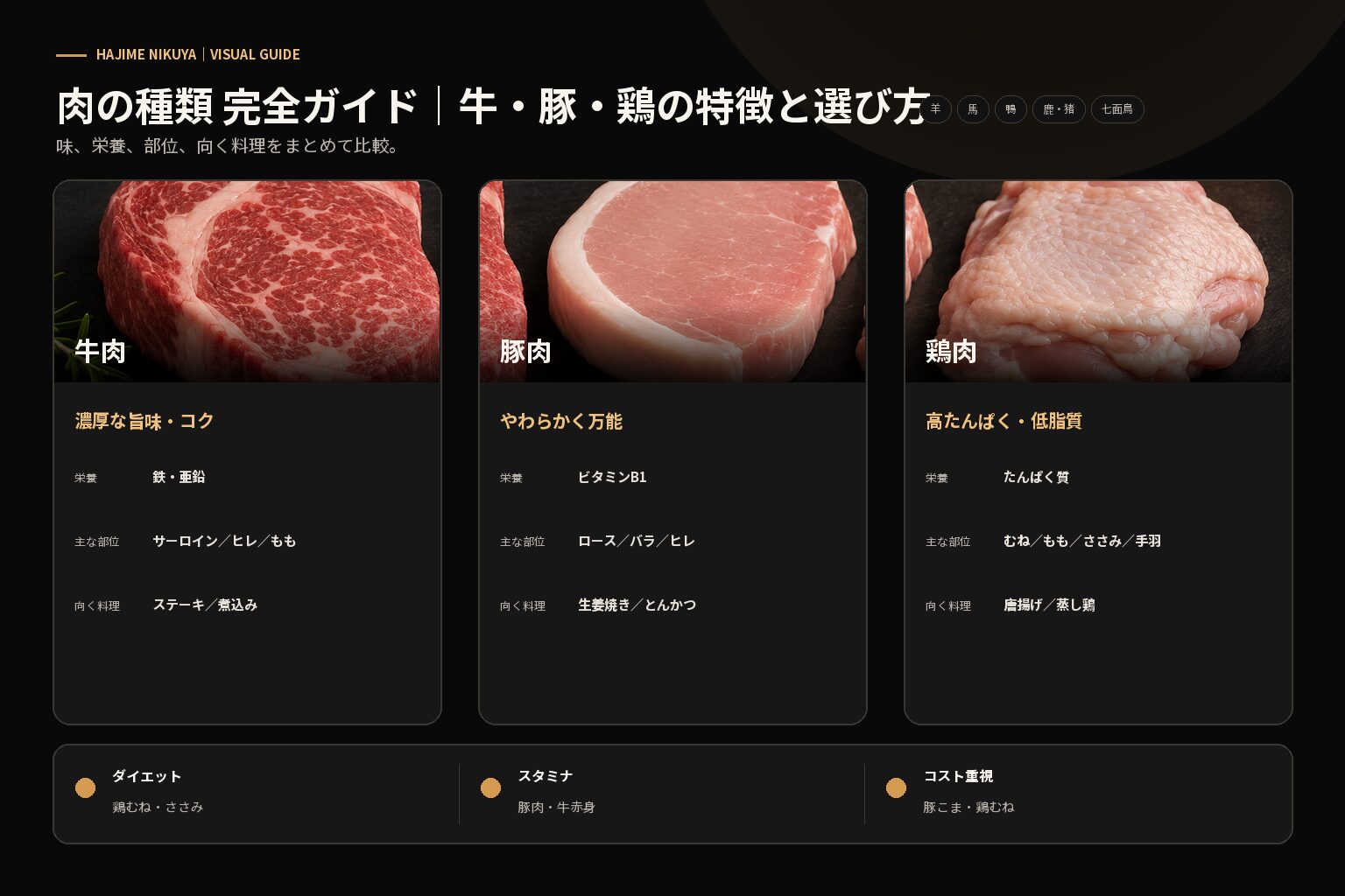 肉の種類の比較（牛・豚・鶏）