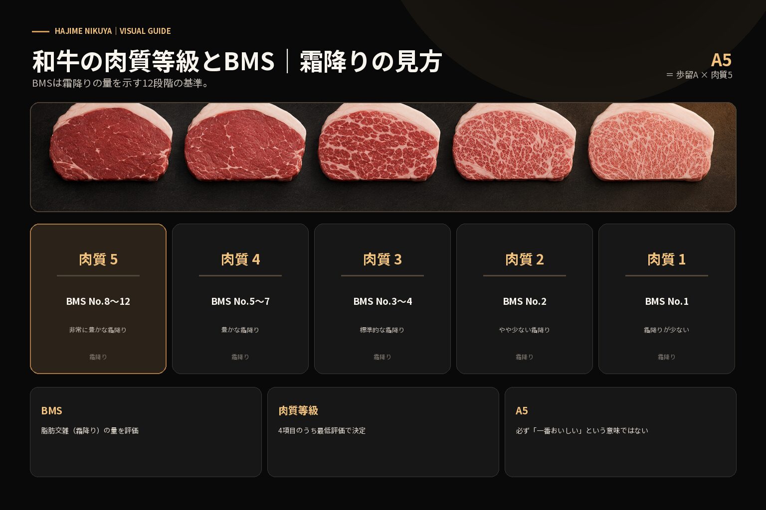 和牛の肉質等級とBMSの対応