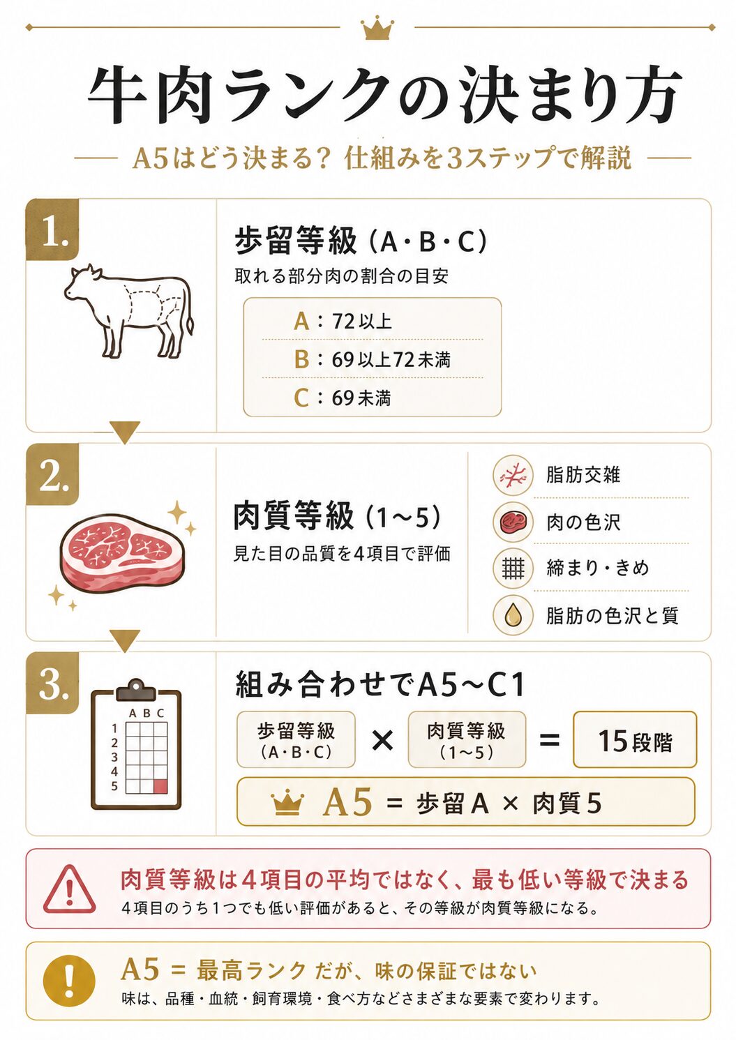 牛肉ランクの決まり方（3ステップ解説）