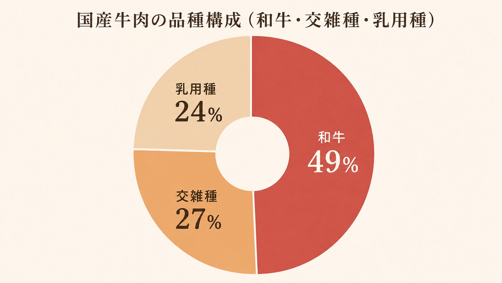 国産牛肉の品種別生産量シェアの円グラフ