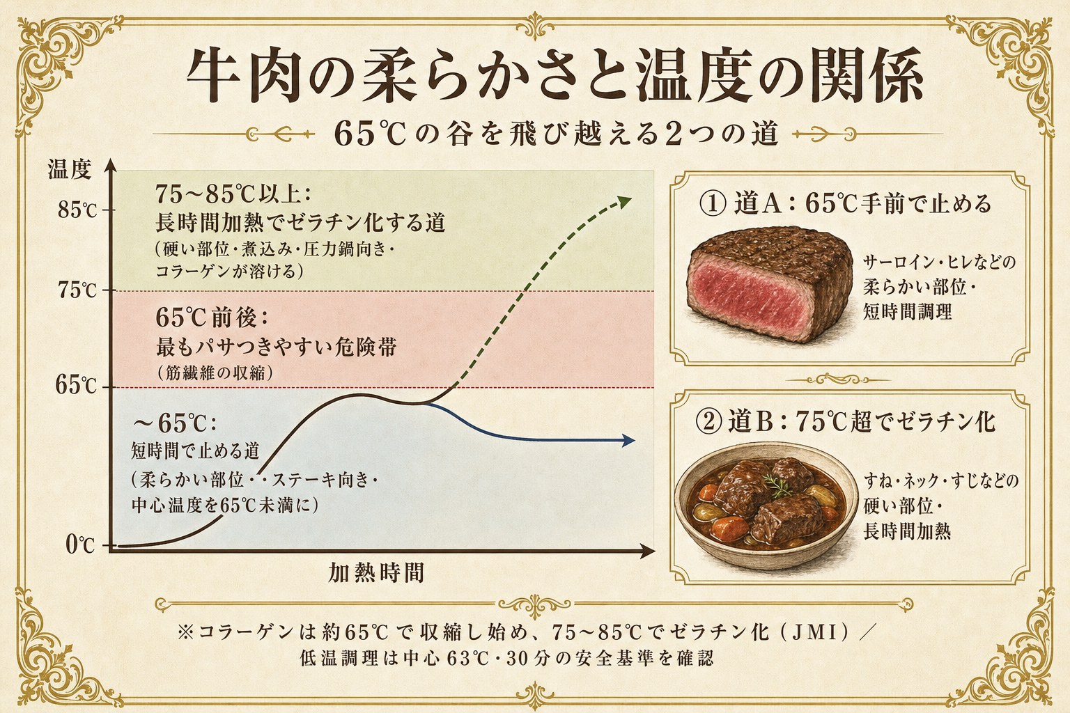 牛肉を柔らかくする温度の考え方の図解