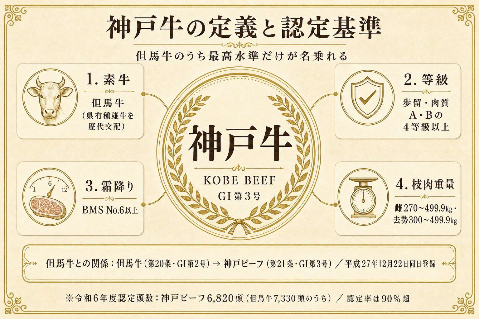 神戸牛の定義と認定基準の図解