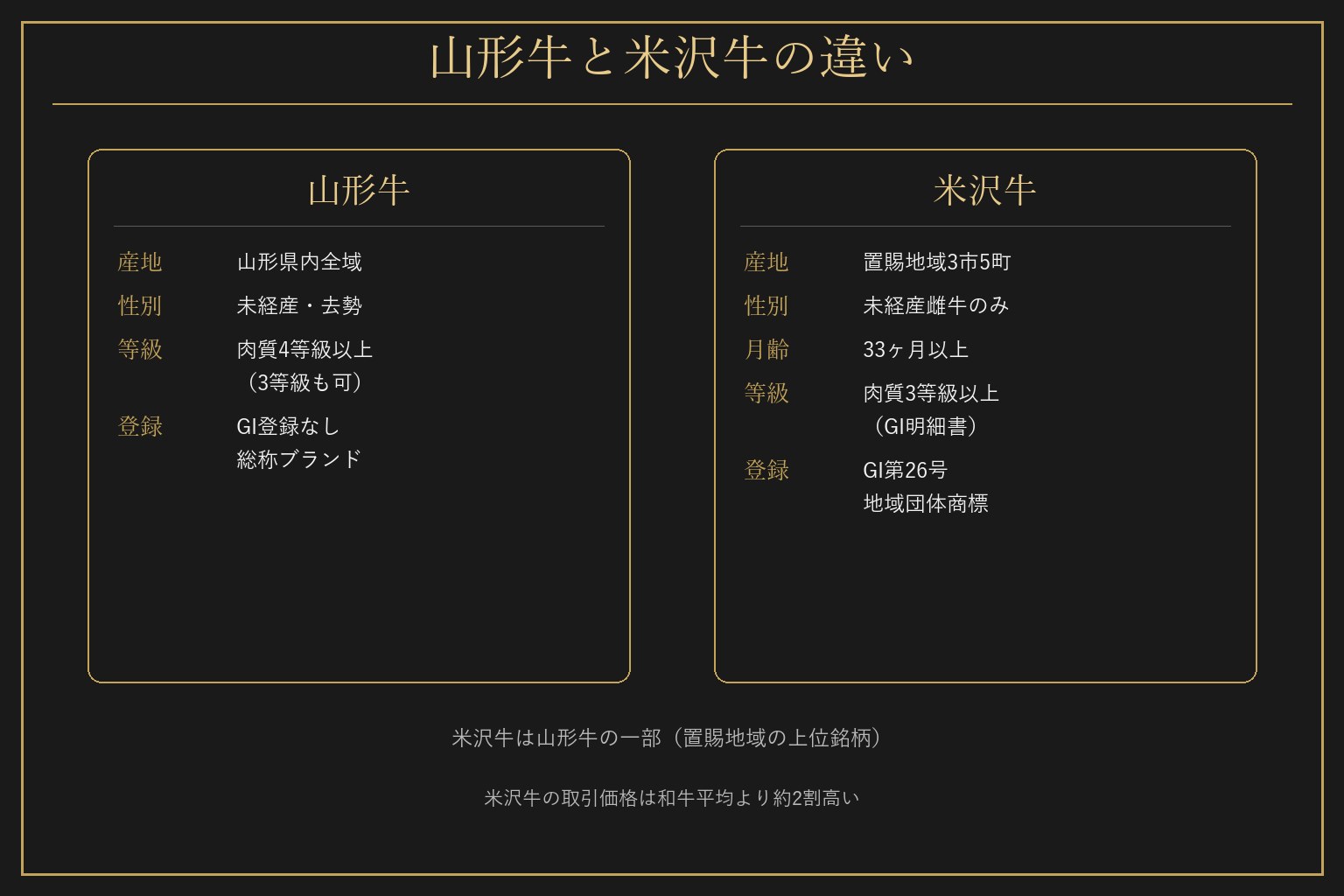 山形牛と米沢牛の違いの図解