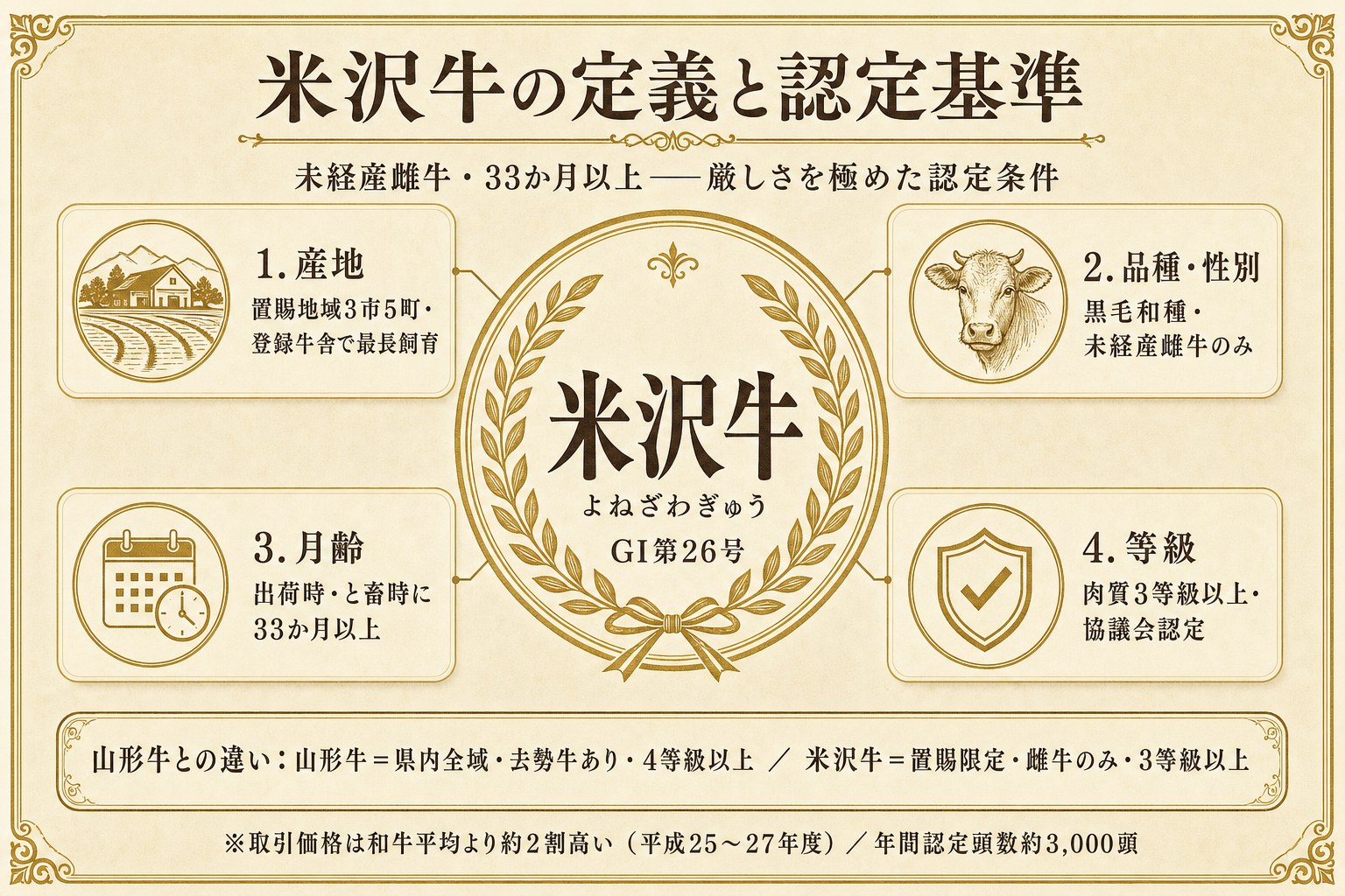 米沢牛の定義と認定基準の図解